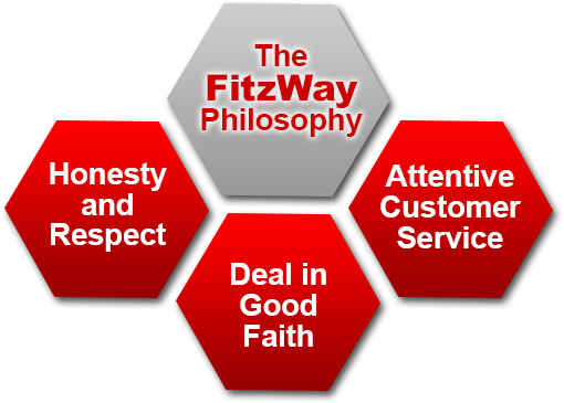 the FitzWay Philosophy graphic